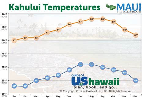 best weather months in maui.